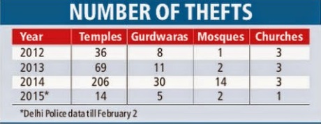 Church and temple thefts in Delhi